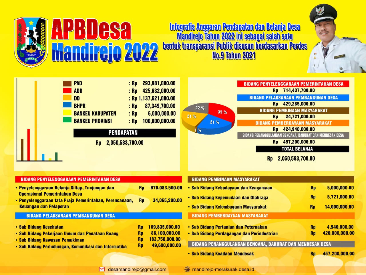 APBDes Mandirejo Tahun Anggaran 2022